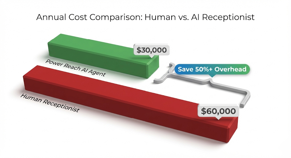 Cost comparison chart showing that AI voice agents cost roughly half as much as a human receptionist while providing 24/7 coverage