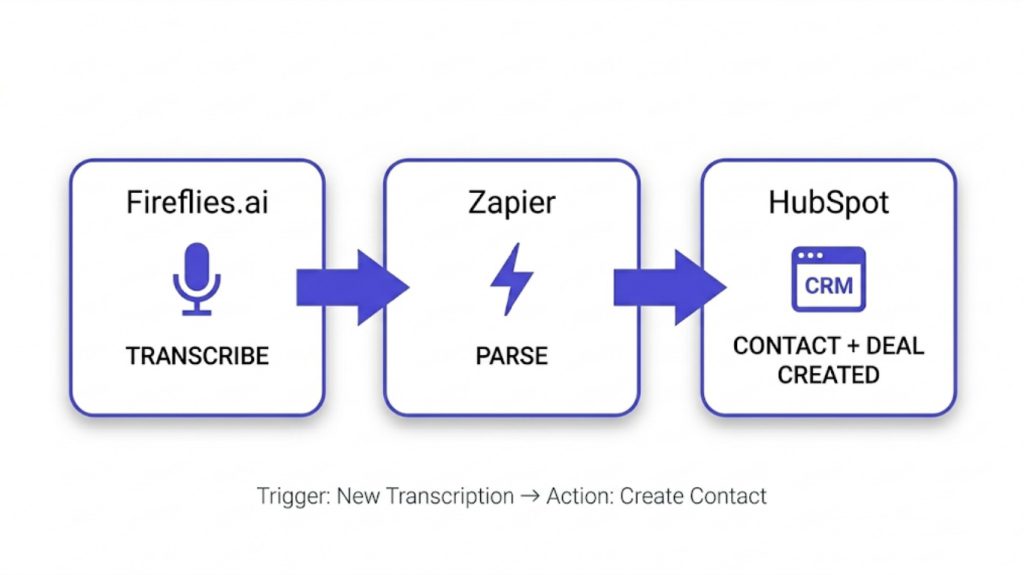 Service business AI automation diagram showing a three-step horizontal workflow: voicemail audio enters Fireflies.ai for transcription, the transcript